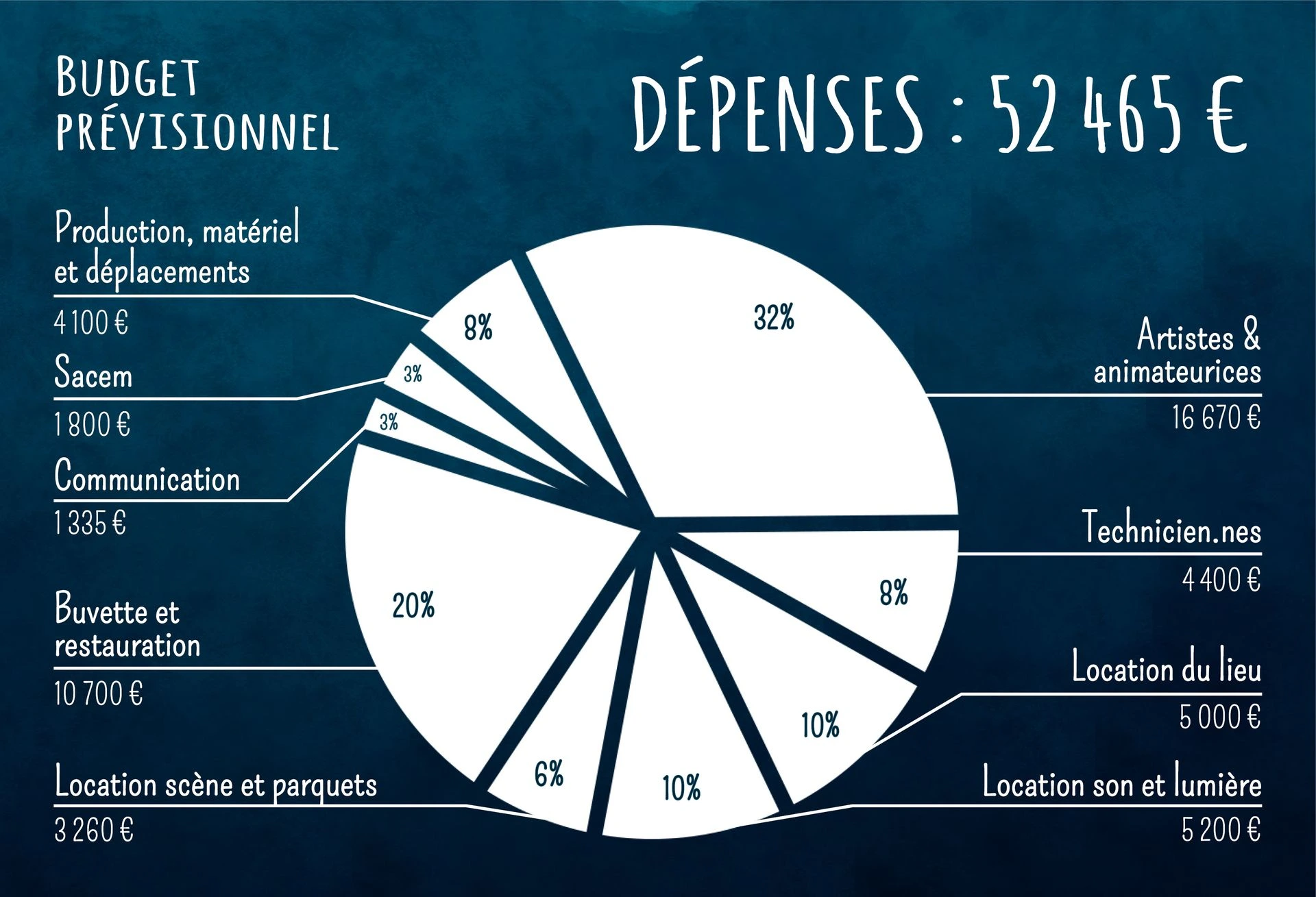 template de publication sur les réseaux sociaux graphique de budget